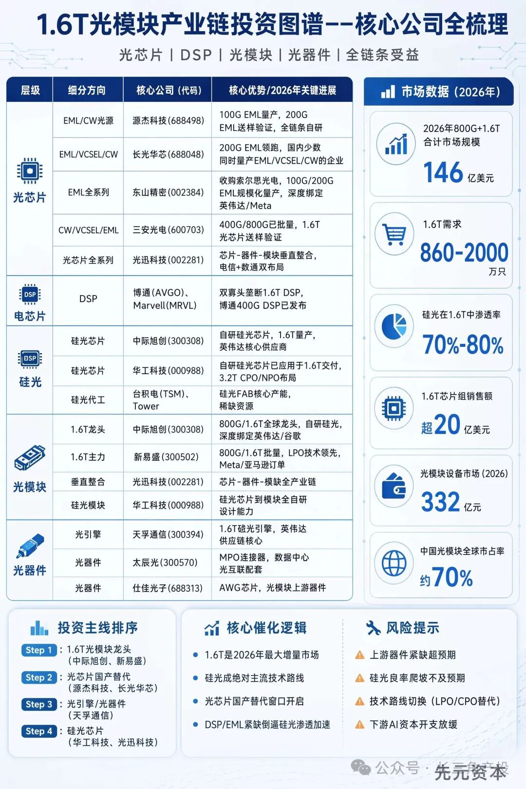 1.6T光模塊產業鏈全景圖-5.jpg